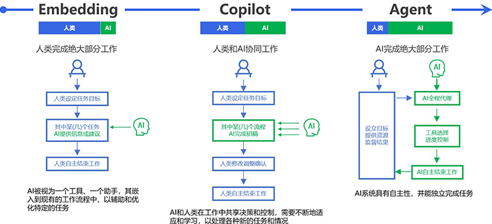 AI+HR全场景深度融合实践