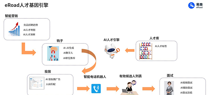 重构招聘生产力：易路智能招聘系统如何定义 AI 时代的人才获取范式