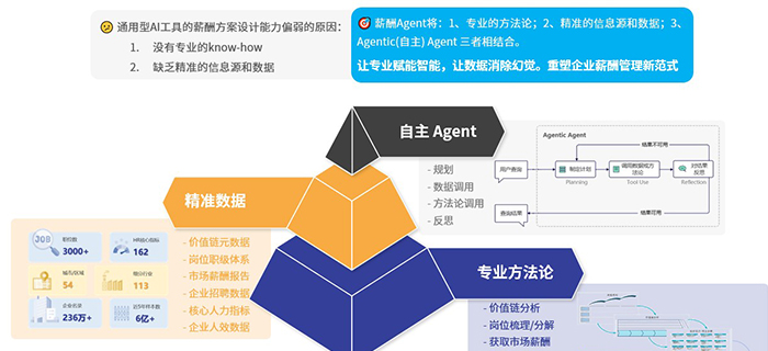 易路薪酬Agent战略升级实践：AI如何重塑企业人才战略引擎