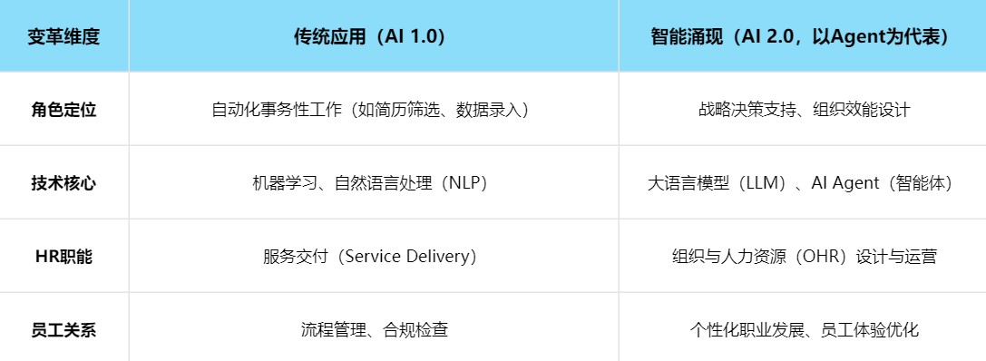 智能涌现,人本重塑:AI在中国企业人力资源管理中的应用与易路实践 01.jpg